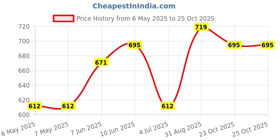industrybuying.com MIDAS DISPLAYS OLED GRAPHIC DISPLAY, COB, 64 X 32PIXELS, MDOB064032AV-WI midas displays Price History Graph from 6 May 2025 to 24 Oct 2025