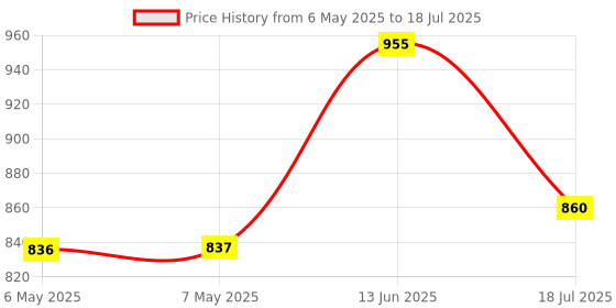 industrybuying.com MIDAS DISPLAYS OLED GRAPHIC DISPLAY, COB, 64 X 48PIXELS, MDOB064048AV-WI midas displays Price History Graph from 6 May 2025 to 18 Jul 2025