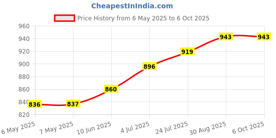 industrybuying.com MIDAS DISPLAYS OLED GRAPHIC DISPLAY, COB, 96 X 16PIXELS, MDOB096016AV-WI midas displays Price History Graph from 6 May 2025 to 5 Oct 2025