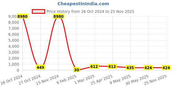 industrybuying.com Midas Knitted Gloves (Pack of 20 Pair) midas Price History Graph from 26 Oct 2024 to 24 Nov 2025