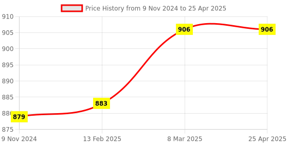 industrybuying.com Mievida Finger Tip Pulse Oximeter Ultra with OLED Display mievida Price History Graph from 9 Nov 2024 to 25 Apr 2025