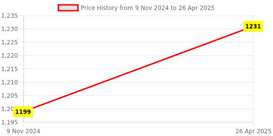 industrybuying.com Mievida Pink Steam Inhaler Vaporizer with Timer and Temperature Control mievida Price History Graph from 9 Nov 2024 to 26 Apr 2025