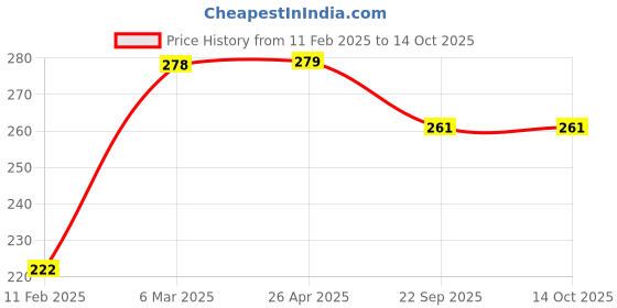 industrybuying.com Mighty Sanitizer 500ml Piece 1 Mighty-HB Each mighty Price History Graph from 11 Feb 2025 to 13 Oct 2025
