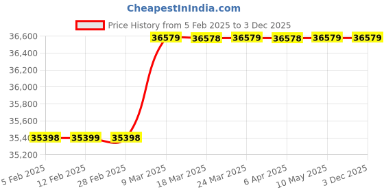 industrybuying.com Mighty Seven NC-8343-8 25.4 mm (1 Inch) Air Impact Wrench mighty seven Price History Graph from 5 Feb 2025 to 3 Dec 2025