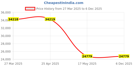industrybuying.com Mijy-Land T-48PB Straight Handle Push Start Shut Off Screw Driver mijy-land Price History Graph from 27 Mar 2025 to 5 Dec 2025