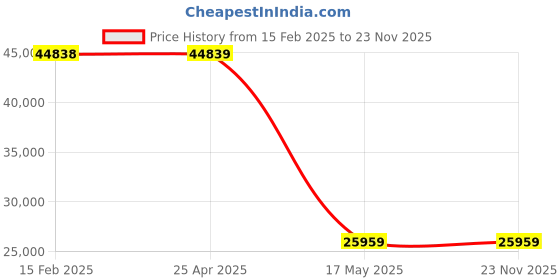 industrybuying.com Mijy-Land T-55PB Straight Handle Push Start Shut Off Screw Driver mijy-land Price History Graph from 15 Feb 2025 to 22 Nov 2025