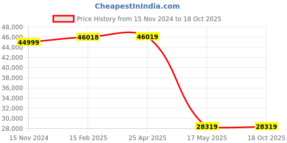 industrybuying.com Mijy-Land T-60PB Straight Handle Push Start Shut Off Screw Driver mijy-land Price History Graph from 15 Nov 2024 to 18 Oct 2025