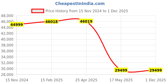 industrybuying.com Mijy-Land T-65PB Straight Handle Push Start Shut Off Screw Driver mijy-land Price History Graph from 15 Nov 2024 to 30 Nov 2025