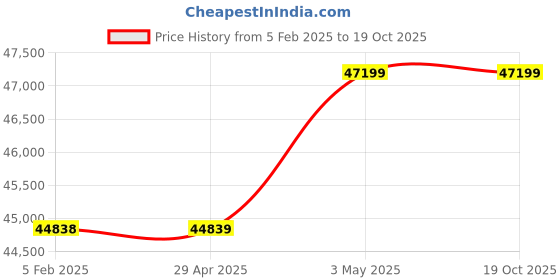industrybuying.com Mikado White Insert for Plywood Formwork 42.5 mm Burying Depth, GR-3040-W mikado Price History Graph from 5 Feb 2025 to 19 Oct 2025