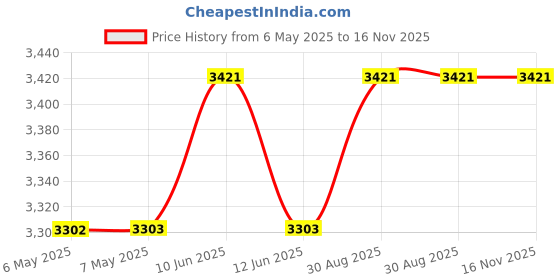 industrybuying.com MIKROELEKTRONIKA ADD-ON BOARD, USB TO UART CLICK, MIKROE-1203 mikroelektronika Price History Graph from 6 May 2025 to 16 Nov 2025