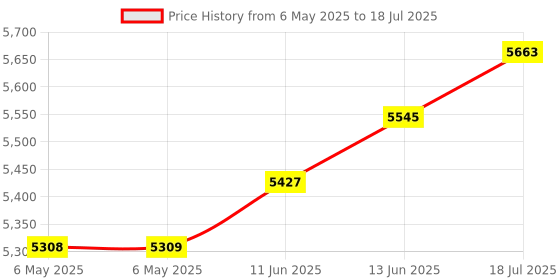 industrybuying.com MIKROELEKTRONIKA DISPLAY BOARD, GLCD 128X64, W/ TOUCH, MIKROE-240 mikroelektronika Price History Graph from 6 May 2025 to 13 Jun 2025