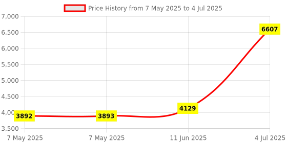 industrybuying.com MIKROELEKTRONIKA GRAPHIC LCD MODULE, 128 X 64, MIKROE-4 mikroelektronika Price History Graph from 7 May 2025 to 4 Jul 2025
