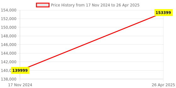 industrybuying.com Mikrotik Cloud Core Router, CCR1036-8G-2S Plus mikrotik Price History Graph from 17 Nov 2024 to 26 Apr 2025