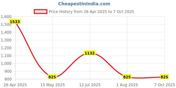 industrybuying.com MikroTik RBGPOE Gigabit PoE Injector 2A mikrotik Price History Graph from 26 Apr 2025 to 7 Oct 2025