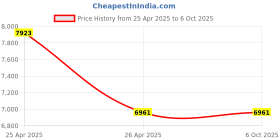 industrybuying.com Mikrotik Wi-Fi Router HAP AC Lite TC RB952Ui-5ac2nD-TC mikrotik Price History Graph from 25 Apr 2025 to 6 Oct 2025