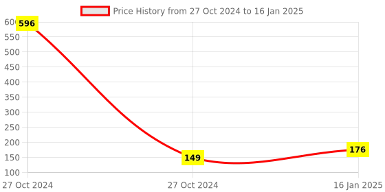industrybuying.com Milan Box File Kangaroo Clip  MTC-0014 milan Price History Graph from 27 Oct 2024 to 16 Jan 2025
