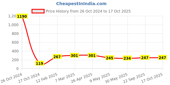 industrybuying.com Milan Mtc-0021 Rulled Register-3 Qur 210 Page milan Price History Graph from 26 Oct 2024 to 16 Oct 2025