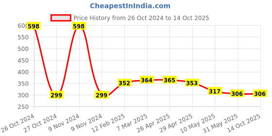 industrybuying.com Milan Mtc-0022 Rulled Register-4 Qur 280 Page milan Price History Graph from 26 Oct 2024 to 13 Oct 2025