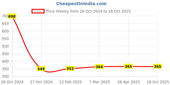 industrybuying.com Milan Mtc-0023 Rulled Register-5 Qur 350 Page milan Price History Graph from 26 Oct 2024 to 18 Oct 2025