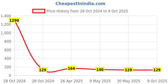 industrybuying.com Milan Rulled Register  MTC-0015 milan Price History Graph from 28 Oct 2024 to 9 Oct 2025