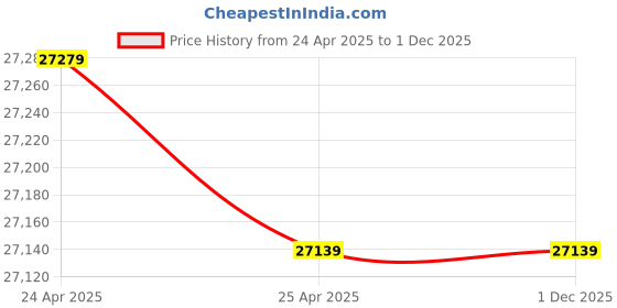 industrybuying.com Milcent Supreme Talky With Vaccu Clean With 1Hp Motor Flour Mill Aata Maker milcent Price History Graph from 24 Apr 2025 to 1 Dec 2025