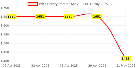 industrybuying.com Miles 3 In 1 Gun Tacker Manual Mild Steel, TS-2313A miles Price History Graph from 27 Apr 2025 to 31 May 2025