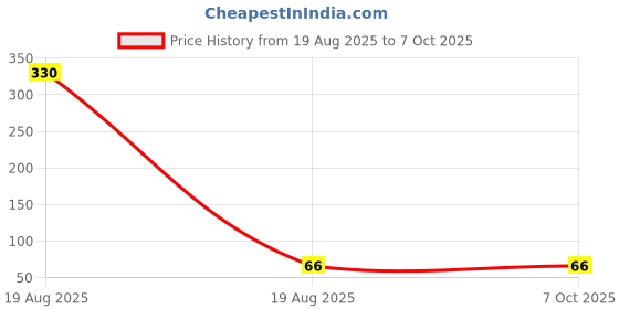 industrybuying.com Miles Cutter Blades 18 mm 8 Segment, B184-10 (Pack of 10) miles Price History Graph from 19 Aug 2025 to 6 Oct 2025