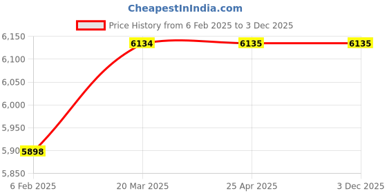 industrybuying.com Miles Kangaro (MS 80-16) 1.25 Kg Pneumatic Stapler With 80 Staples miles Price History Graph from 6 Feb 2025 to 3 Dec 2025
