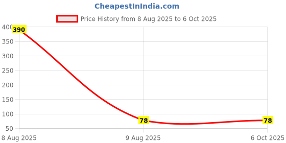 industrybuying.com Miles Paper Cutter 9 mm 13 Segment, FA904/Y miles Price History Graph from 8 Aug 2025 to 6 Oct 2025