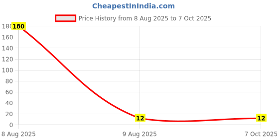 industrybuying.com Miles Paper Cutter 9 mm 13 Segment, PN902/P miles Price History Graph from 8 Aug 2025 to 7 Oct 2025