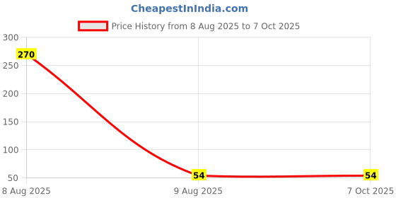industrybuying.com Miles Paper Cutter 9 mm 13 Segment, SA903/Y miles Price History Graph from 8 Aug 2025 to 5 Oct 2025