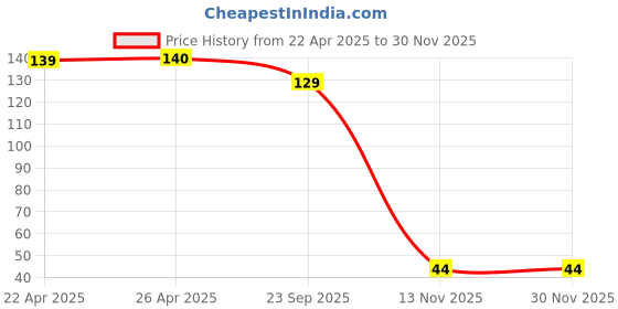 industrybuying.com Miles Staple Pin Metal 8 mm Size, 23/8-H (4000 Staples) miles Price History Graph from 22 Apr 2025 to 30 Nov 2025
