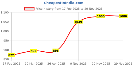 industrybuying.com Miles Steel Gun Tacker TS 623 miles Price History Graph from 17 Feb 2025 to 29 Nov 2025