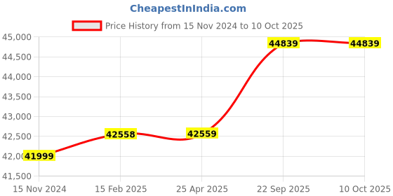 industrybuying.com Milkwell 0.5 HP 2880 RPM Single Bucket Micro Portable Type Milking Machine MWT1- MICRO milkwell Price History Graph from 15 Nov 2024 to 10 Oct 2025