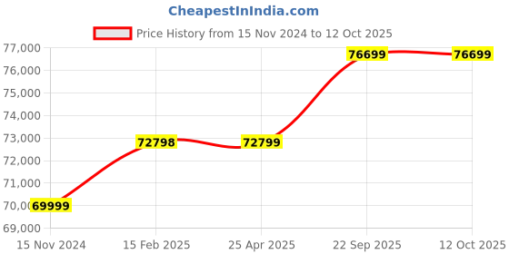 industrybuying.com Milkwell 0.75 HP 1440 RPM Single Bucket Double Cluste Portable Type Milking Machine MWT2-ECO milkwell Price History Graph from 15 Nov 2024 to 12 Oct 2025