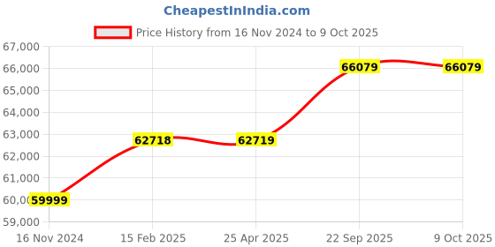industrybuying.com Milkwell 0.75 HP 1440 RPM Single Bucket Fixed Type Milking Machine MW1-FIXED milkwell Price History Graph from 16 Nov 2024 to 9 Oct 2025