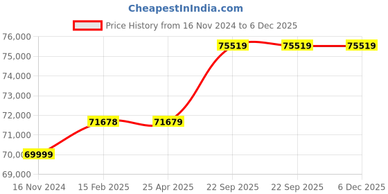 industrybuying.com Milkwell 0.75 HP 1440 RPM Single Bucket Portable Type Goat Milking Machine MWT1-GOAT milkwell Price History Graph from 16 Nov 2024 to 5 Dec 2025