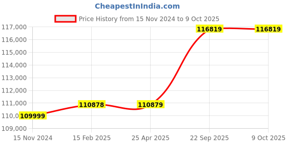 industrybuying.com Milkwell 1 HP 1440 RPM Double Bucket Engine Portable Type Milking Machine MWT2-ENGINE milkwell Price History Graph from 15 Nov 2024 to 8 Oct 2025