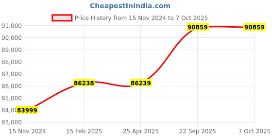industrybuying.com Milkwell 1 HP 1440 RPM Double Bucket Fixed Type Milking Machine MW2-FIXED milkwell Price History Graph from 15 Nov 2024 to 7 Oct 2025