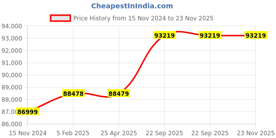 industrybuying.com Milkwell 1 HP 1440 RPM Double Bucket Fixed Type Prime Milking Machine MW2-PRIME milkwell Price History Graph from 15 Nov 2024 to 22 Nov 2025