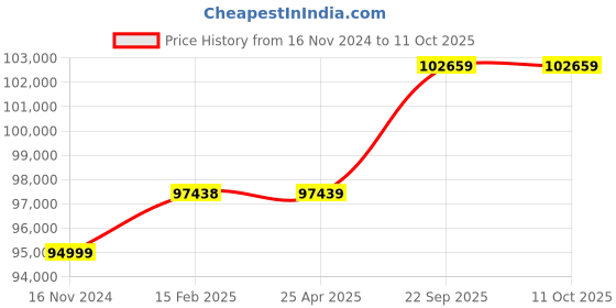 industrybuying.com Milkwell 1 HP 1440 RPM Double Bucket Semi Portable Fixed Milking Machine MW2-SEMI milkwell Price History Graph from 16 Nov 2024 to 11 Oct 2025