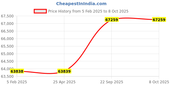 industrybuying.com Milkwell 1 HP 1440 RPM Single Bucket Fixed Type Prime Milking Machine MW1-PRIME milkwell Price History Graph from 5 Feb 2025 to 8 Oct 2025