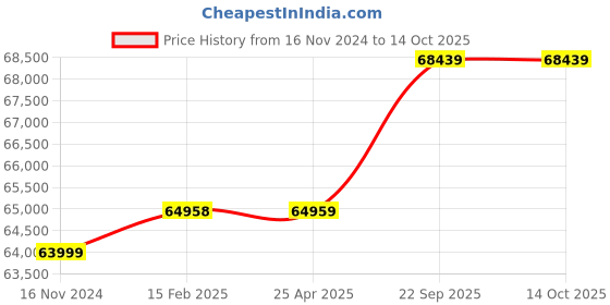 industrybuying.com Milkwell 1 HP 1440 RPM Single Bucket Semi Portable Fixed Milking Machine MW1-SEMI milkwell Price History Graph from 16 Nov 2024 to 14 Oct 2025