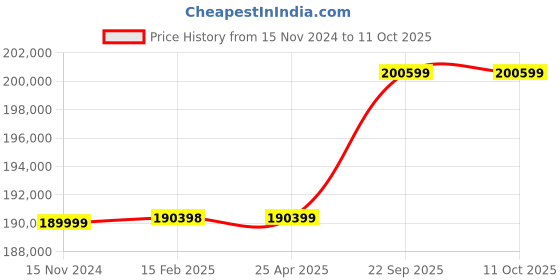 industrybuying.com Milkwell 2 HP 1440 RPM Four Bucket Engine Portable Type Milking Machine MWT4-ENGINE milkwell Price History Graph from 15 Nov 2024 to 11 Oct 2025