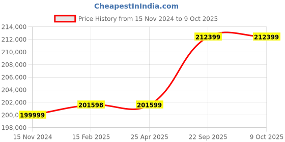industrybuying.com Milkwell 2 HP 1440 RPM Four Bucket Fixed Type Milking Machine MW4-FIXED milkwell Price History Graph from 15 Nov 2024 to 9 Oct 2025