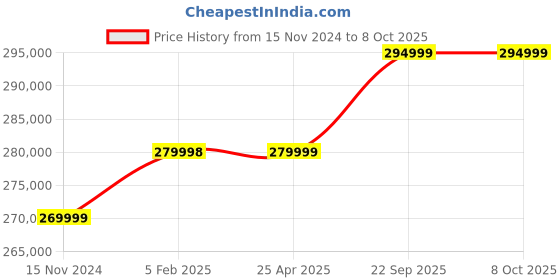 industrybuying.com Milkwell 3 HP 1440 RPM Eight Bucket Fixed Type Milking Machine MW8-FIXED milkwell Price History Graph from 15 Nov 2024 to 7 Oct 2025