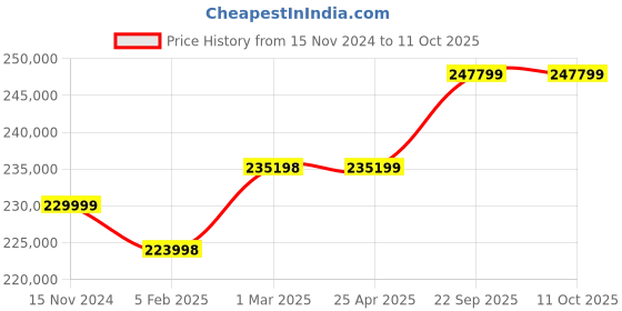 industrybuying.com Milkwell 3 HP 1440 RPM Six Bucket Fixed Type Milking Machine MW6-FIXED milkwell Price History Graph from 15 Nov 2024 to 11 Oct 2025