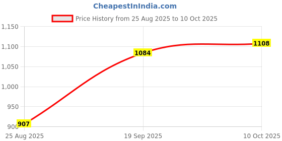 industrybuying.com MILL-MAX BTB CONNECTOR, HEADER, 6POS, 1ROW, 858-22-006-80-011101 mill-max Price History Graph from 25 Aug 2025 to 10 Oct 2025