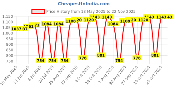 industrybuying.com MILL-MAX CONNECTOR, DIP SOCKET, 8 POSITION, PC BOARD, 115-93-308-41-001000 mill-max Price History Graph from 18 May 2025 to 22 Nov 2025