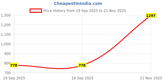 industrybuying.com MILL-MAX CONNECTOR, HEADER, 10POS, 2.54MM, SMT, 419-10-210-30-054000 mill-max Price History Graph from 19 Sep 2025 to 21 Nov 2025